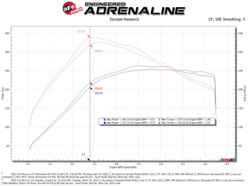 aFe Momentum GT Cold Air Intake System w/ Pro GUARD7 2021+ Ford Bronco V6-2.7L - DTX Performance