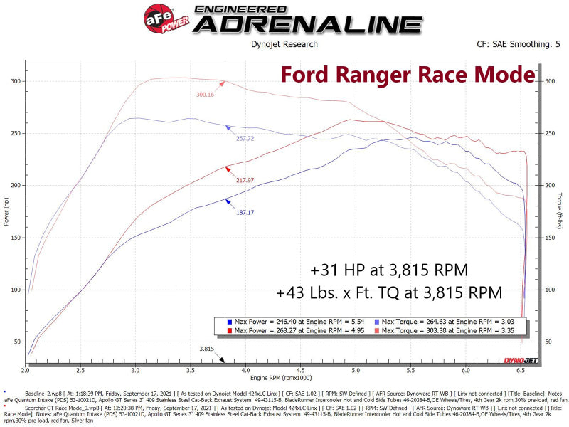 aFe 21-22 Ford Bronco / 19-22 Ford Ranger L4-2.3L (t) EcoBoost Scorcher GT Power Module - DTX Performance