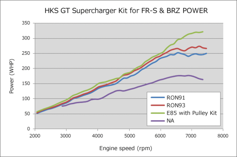 HKS GT2 S/C SYSTEM Pro FR-S/86/BRZ - DTX Performance