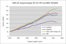 Load image into Gallery viewer, HKS GTS7040L OverHaul (FR-S) - DTX Performance