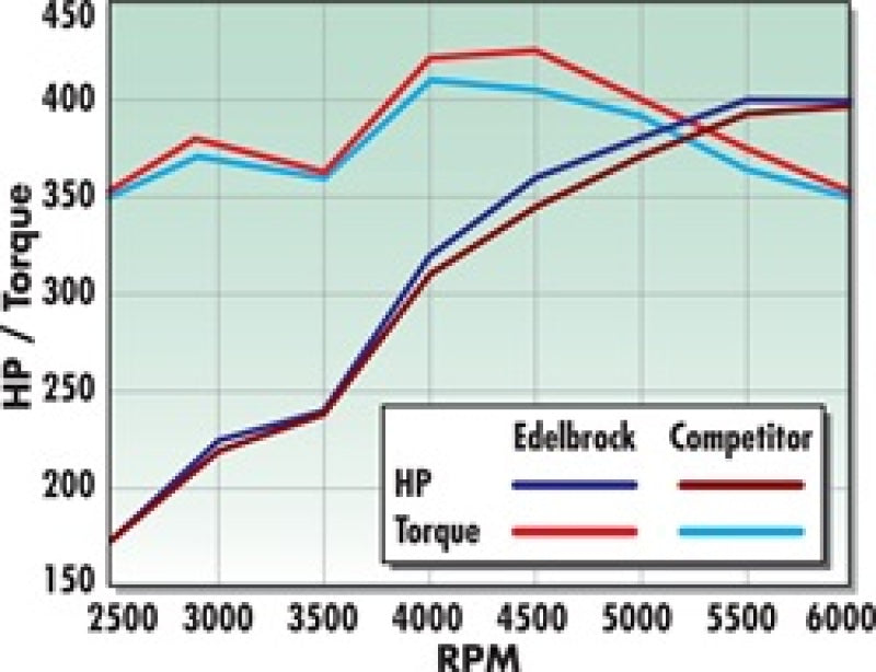 Edelbrock Performer RPM Manifold - DTX Performance