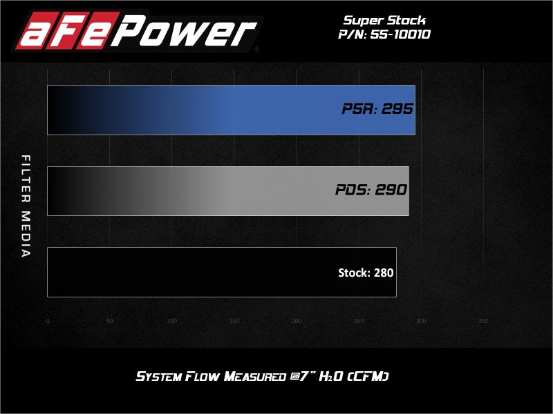 aFe Super Stock Induction System Pro Dry S Media 18-21 Jeep Wrangler JL L4-2.0L (t) - DTX Performance