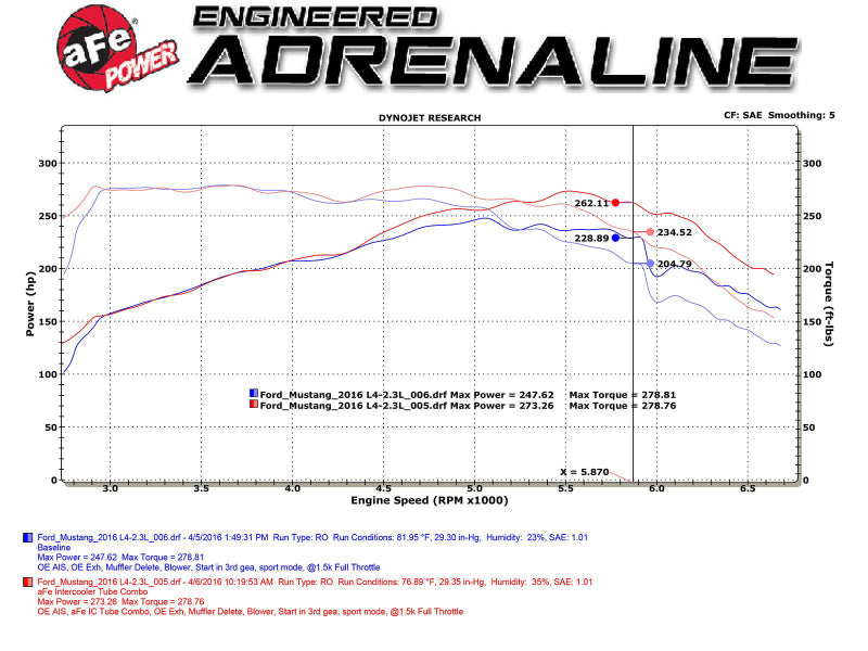 aFe Bladerunner Intercoolers Tube - Blue Hot/Cold Side 15-16 Ford Mustang EcoBoost L4-2.3L (t) - DTX Performance