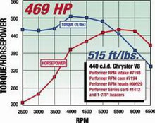 Load image into Gallery viewer, Edelbrock Perf RPM Cam and Lifters Kit Chrys 383-440 - DTX Performance