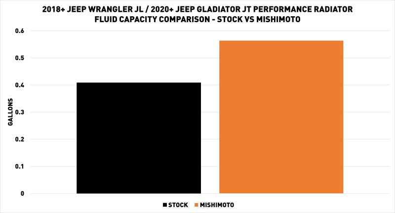 Mishimoto 2018+ Jeep Wrangler JL Performance Aluminum Radiator - DTX Performance