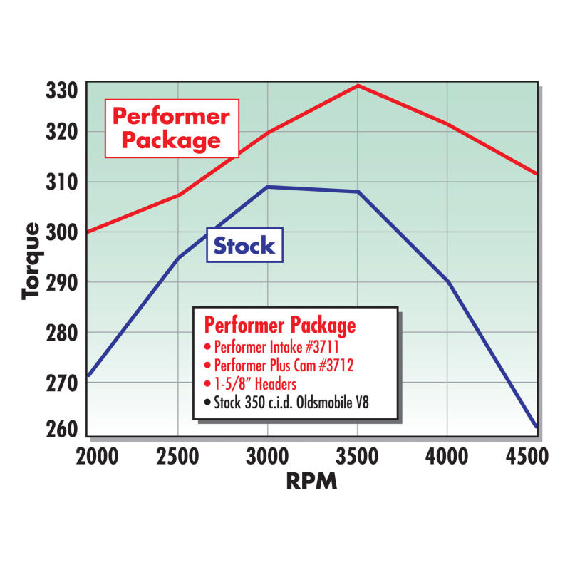 Edelbrock Perf Plus Cam and Lifters Kit Olds 350-403 - DTX Performance