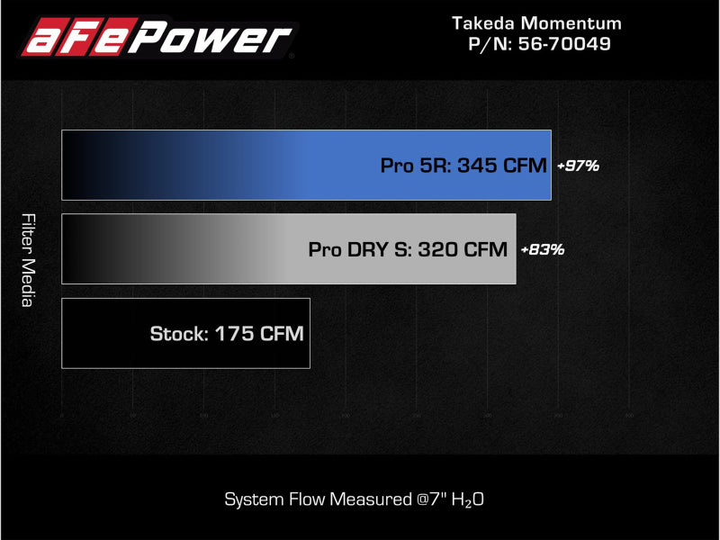 aFe Takeda Intake System w/Pro 5R Filerter Subaru Forester 14-18 H4-2.0L (t) - DTX Performance