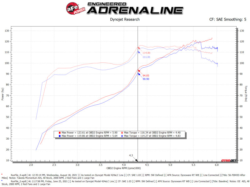 aFe Takeda Momentum Pro DRY S Cold Air Intake System 12-16 Subaru Impreza H4-2.0L - DTX Performance