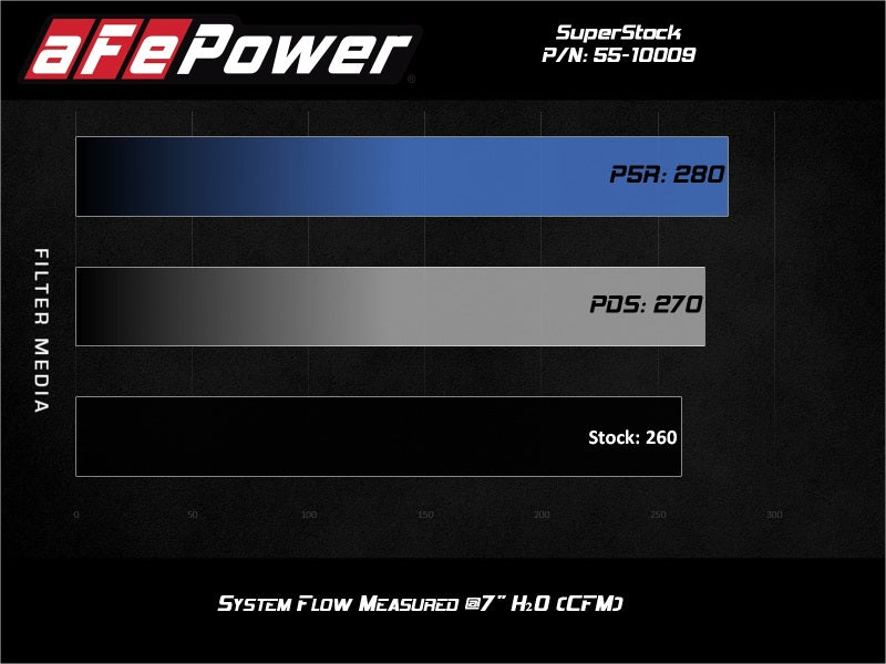 aFe Super Stock Induction System Pro 5R Media Jeep 18-21 Wrangler JL / 20-21 Gladiator JT V6-3.6L - DTX Performance