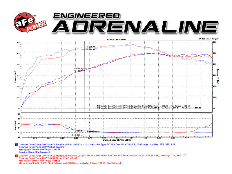 aFe Momentum GT Stage-2 Si PRO 5R Intake System GM Trucks/SUVs V8 4.8L/5.3L/6.0L/6.2L (GMT900) Elect - DTX Performance