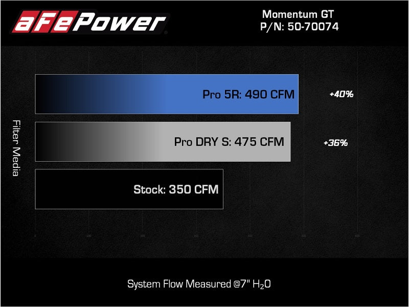 aFe Momentum GT Pro 5R Cold Air Intake System 2021+ Ford F-150 V-5.0L - DTX Performance