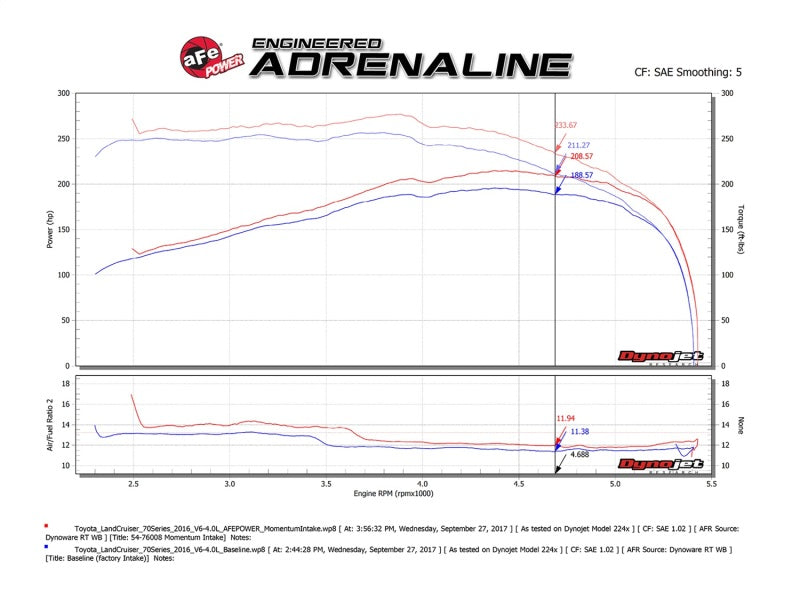 aFe Momentum GT PRO DRY S Stage-2 Intake System 09-19 Toyota Land Cruiser 4.0L V6 - DTX Performance