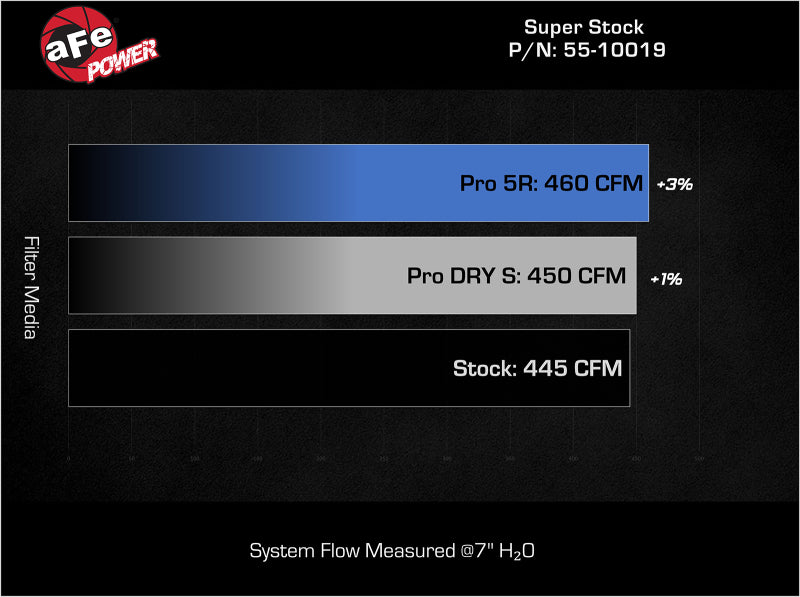 aFe Super Stock Induction System Pro 5R Media Jeep 22-23 Toyota Tundra V6-3.4L (tt) - DTX Performance