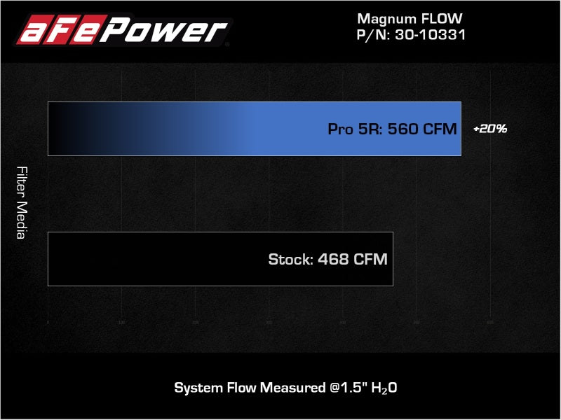 aFe MagnumFLOW OE Replacement Air Filter w/Pro 5R Media 13-18 Acura RDX (V6-3.5L) - DTX Performance