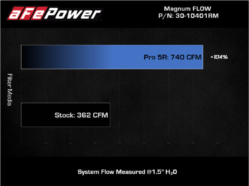 aFe Magnum FLOW Pro 5R Air Filter 21+ RAM 1500 TRX V8-6.2L - DTX Performance