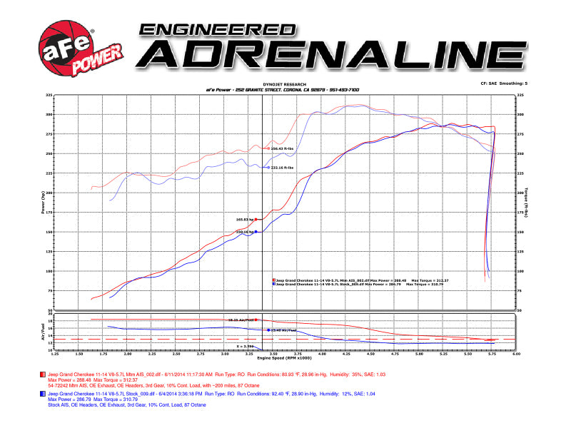 aFe Momentum GT Pro 5R Cold Air Intake System 11-17 Jeep Grand Cherokee (WK2) V8 5.7L HEMI - DTX Performance