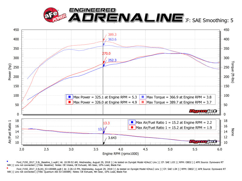 aFe Quantum Pro 5R Cold Air Intake System 15-18 Ford F150 EcoBoost V6-3.5L/2.7L - Oiled - DTX Performance