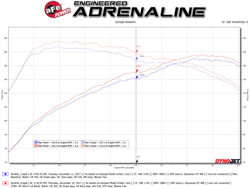 aFe Takeda 3in 304 SS Cat-Back Exhaust System w/ Carbon Tips 2017+ Honda Civic Si (4dr) I4 1.5L (t) - DTX Performance