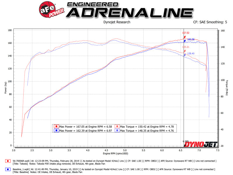 aFe Takeda Stage-2 Pro 5R CAIS 16-19 Mazda MX-5 Miata (ND) 2.0L - DTX Performance