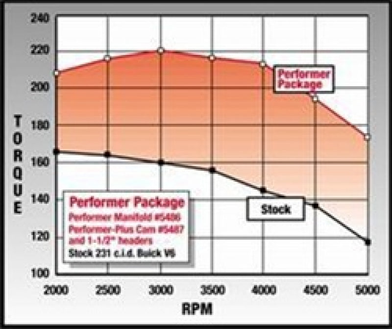 Edelbrock Perf Plus Cam and Lifters Kit Buick V-6 231-252 Even Fire - DTX Performance