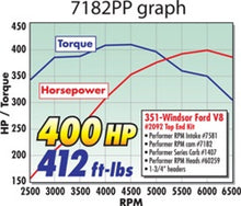 Load image into Gallery viewer, Edelbrock Perf RPM Cam and Lifters Kit Ford 351W - DTX Performance