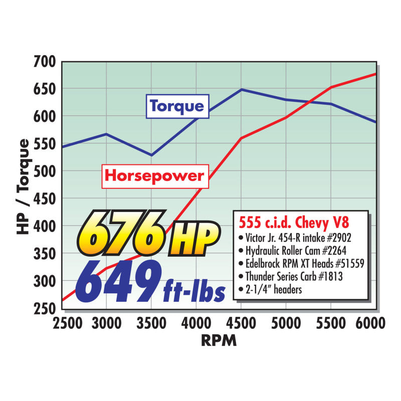 Edelbrock Crate Engine Edelbrock/Pat Musi 555 RPM XT BBC 675 HP Stock Exhaust Port Location - DTX Performance