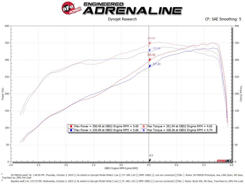 aFe Momentum GT Cold Air Intake System w/Pro Dry S Filter 19-21 Ram 2500/300 V8-6.4L - DTX Performance