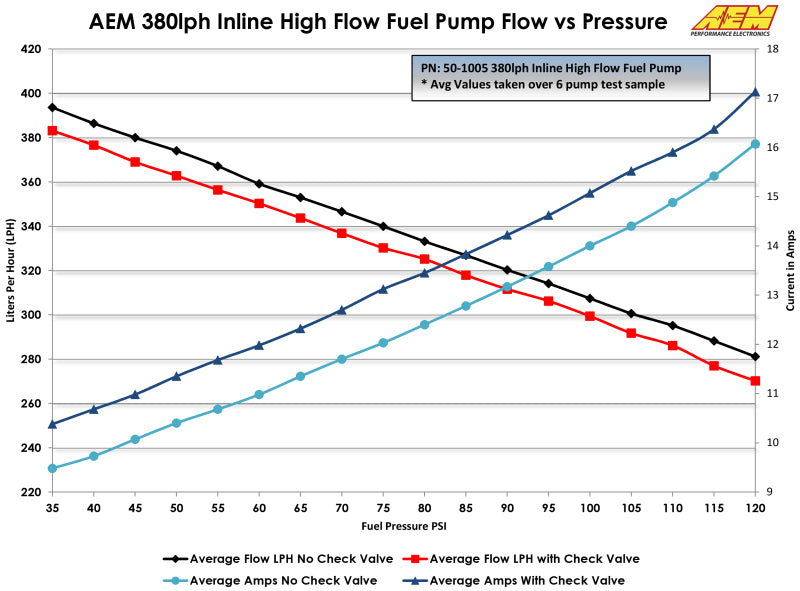 AEM 380LPH High Pressure Fuel Pump -6AN Female Out, -10AN Female In - DTX Performance