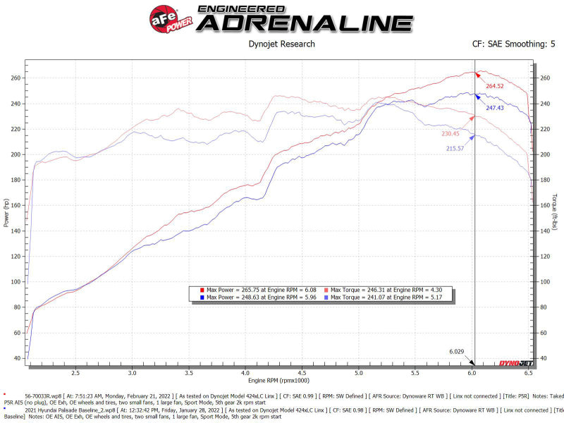 aFe Takeda Momentum Pro 5R Cold Air Intake System 20-22 Kia Telluride / Hyundai Palisade V6 3.8L - DTX Performance