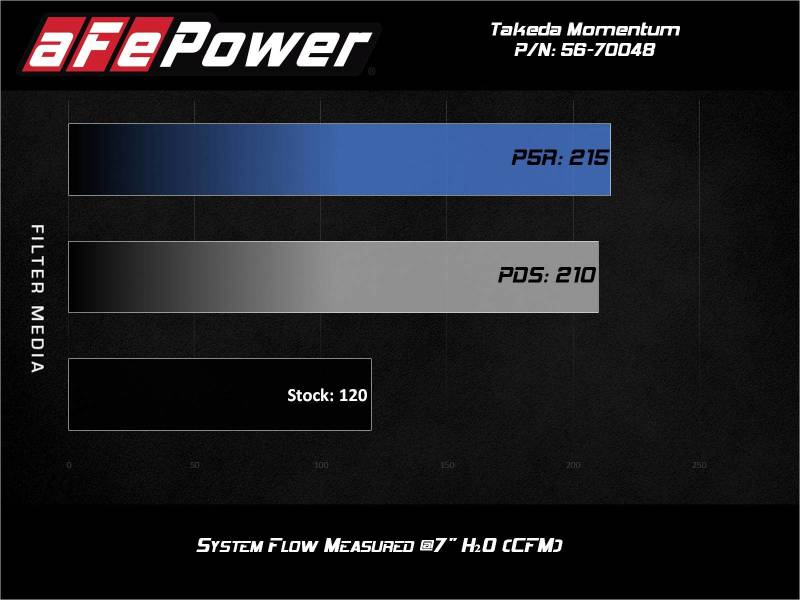 aFe Takeda Momentum Pro Dry S Cold Air Intake System 14-19 Ford Fiesta L4-1.6L - DTX Performance