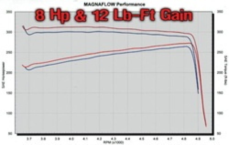 MagnaFlow Sys C/B 04 Ram Hemi Sc/Cc-Sb - DTX Performance