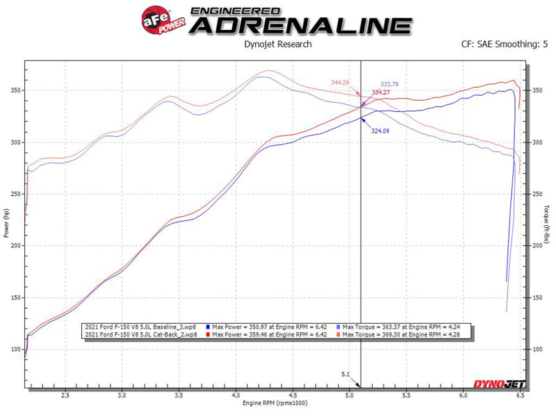 aFe Gemini XV 3in 304 SS Cat-Back Exhaust 15-20 Ford F-150 V6 2.7L/3.5 w/ Polished Tips - DTX Performance