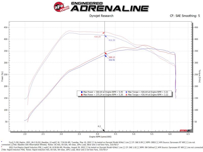 aFe Rapid Induction Pro 5R Cold Air Intake System 21-22 Ford F-150 Raptor V6-3.5L (tt) - DTX Performance