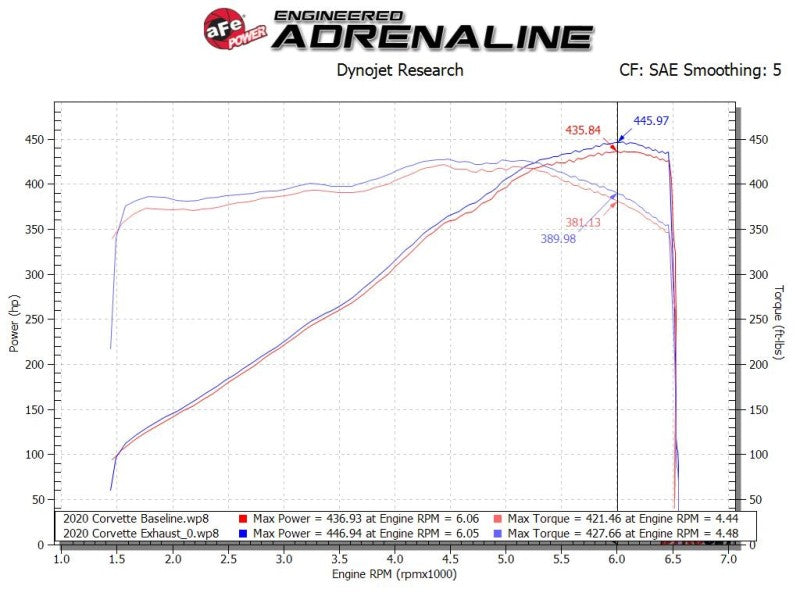 aFe MACH Force-Xp 3in to 2-1/2in 304SS Cat-Back 2020 Chevy Corvette (C8) 6.2L - Black Tip - DTX Performance