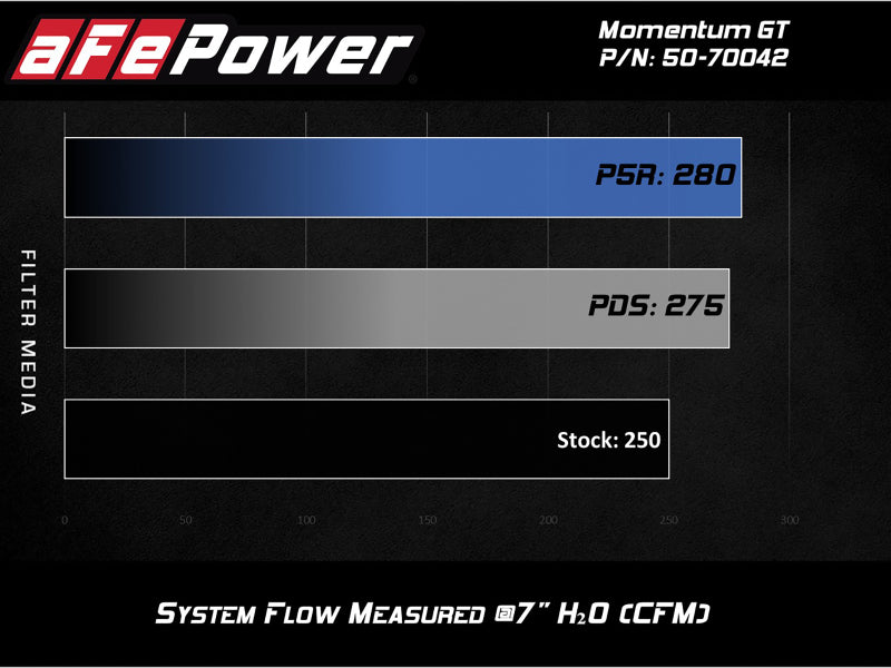 aFe Momentum GT Pro 5R Cold Air Intake System 19 GM Silverado/Sierra 1500 V6-2.7L (t) - DTX Performance