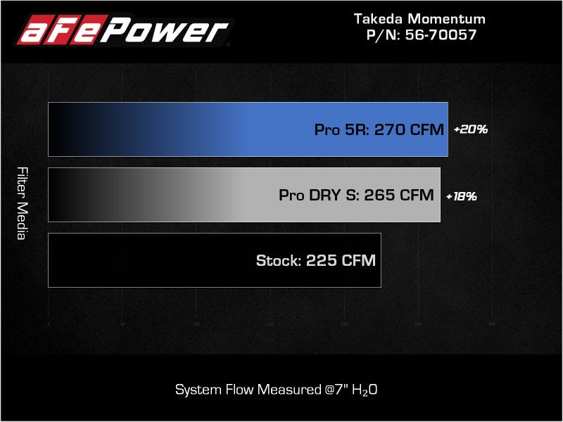 aFe Takeda Momentum Pro Dry S Cold Air Intake System 2022 Hyundai Elantra N - DTX Performance