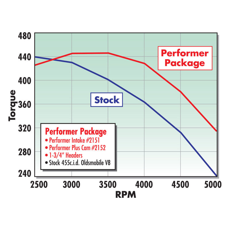 Edelbrock Performer 455 Olds Manifold - DTX Performance