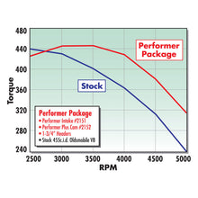 Load image into Gallery viewer, Edelbrock Performer 455 Olds Manifold - DTX Performance