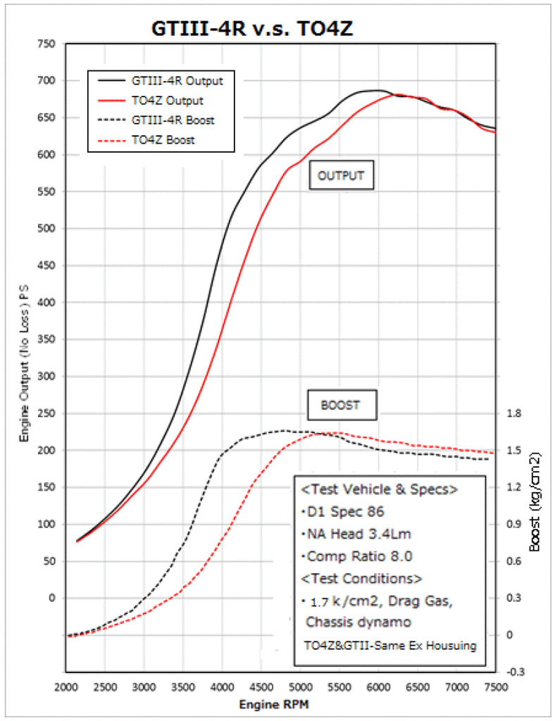 HKS GTIII-4R Turbine 0.81 A/R WG - DTX Performance