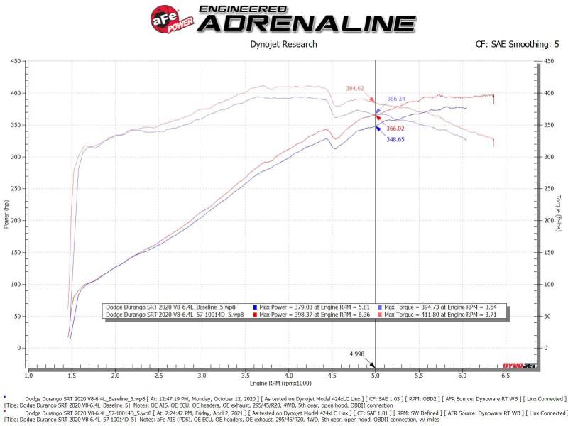 aFe 12-21 Jeep Grand Cherokee 6.4L Track Series Carbon Fiber Cold Air Intake w/Pro Dry S Filter - DTX Performance