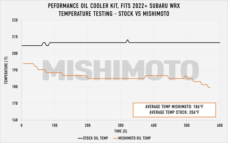 Mishimoto 2022+ Subaru WRX Oil Cooler Kit - Silver - DTX Performance