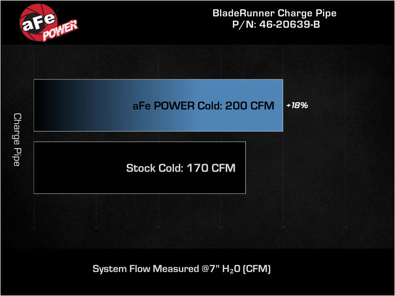 aFe BladeRunner 2-1/2 IN Aluminum Cold Charge Pipe Black 17-20 Hyundai Elantra GT L4-1.6L (t) - DTX Performance