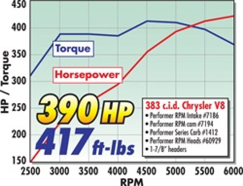 Edelbrock Performer RPM 383 Manifold - DTX Performance