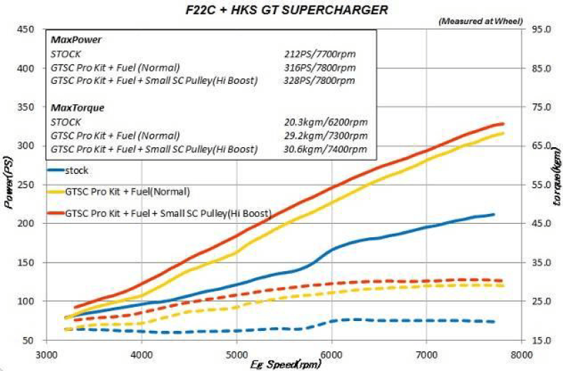 HKS GT2 S/C SYSTEM PRO AP1/AP2 JDM USDM - DTX Performance