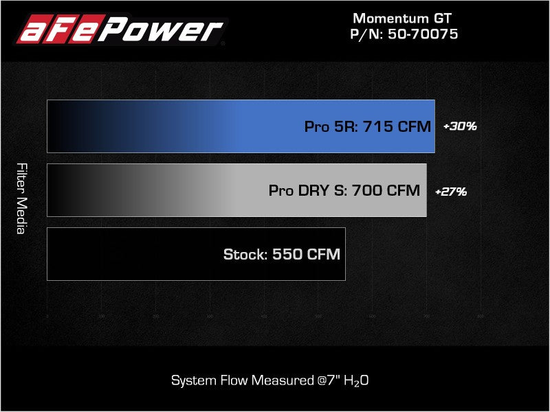 aFe Momentum GT Pro 5R Cold Air Intake System 2021 RAM 1500 TRX V8-6.2L SC - DTX Performance