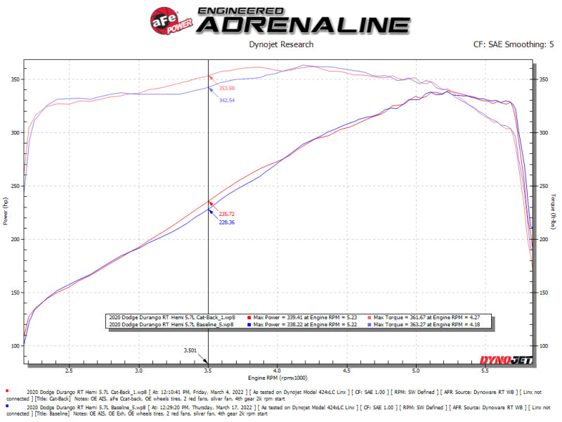 aFe 11-21 Dodge Durango V6-3.6L / V8-5.7L MACH Force-Xp 304 SS Cat-Back Exhaust System w/ Black Tip - DTX Performance