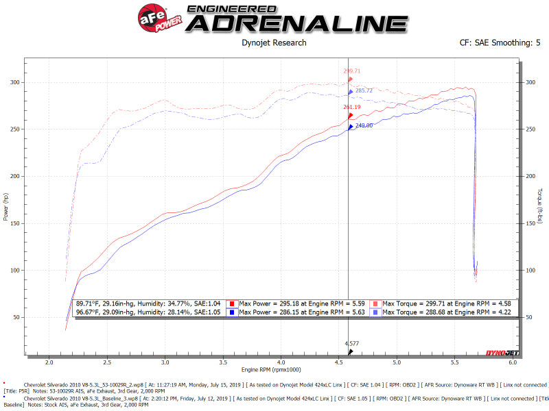 aFe Quantum Cold Air Intake w/ Pro 5R Media 09-13 GM Silverado/Sierra V8-4.8/5.3/6.2L - DTX Performance