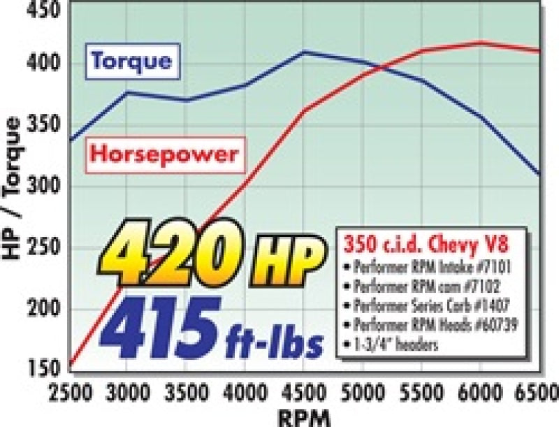 Edelbrock Perf RPM Cam and Lifters Kit Chev 283-400 - DTX Performance