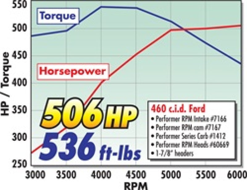 Edelbrock Performer RPM 460 Manifold - DTX Performance