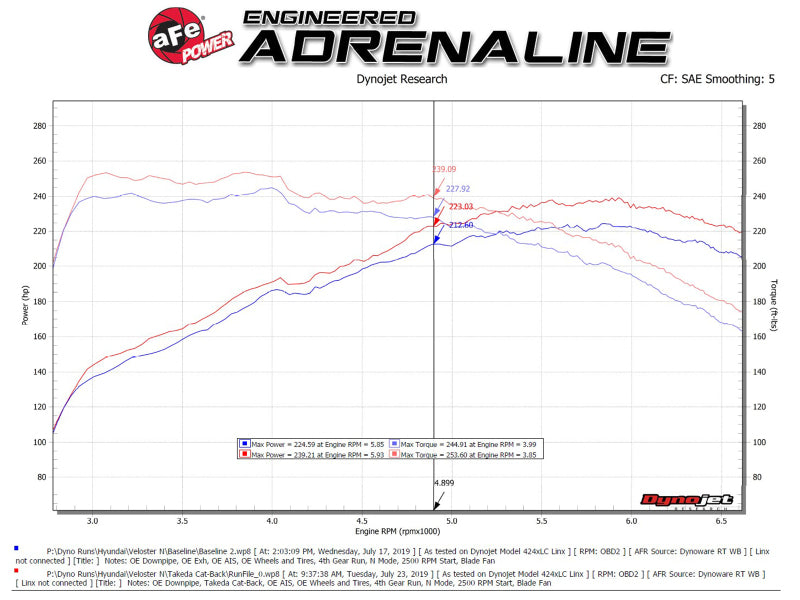 aFe Hyundai Veloster N 21-22 L4-2.0L (t) Takeda Cat-Back Exhaust System- Black Tips - DTX Performance